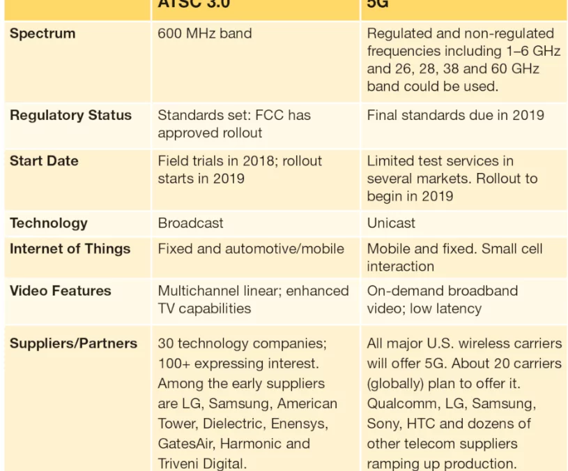 Do You Speak 5G or ATSC 3.0? Connected Cars and Local TV.