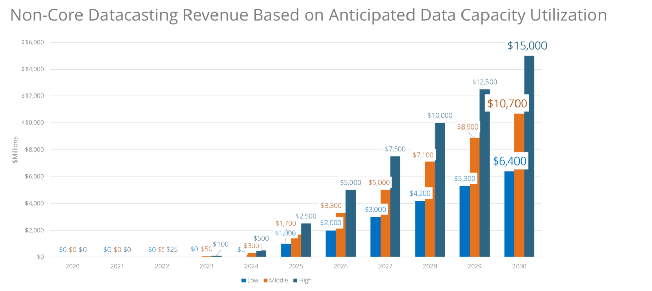 Datacasting ATSC 3.0 Non-Core Datacasting Revenue to Reach $10.7 Billion Annually ...