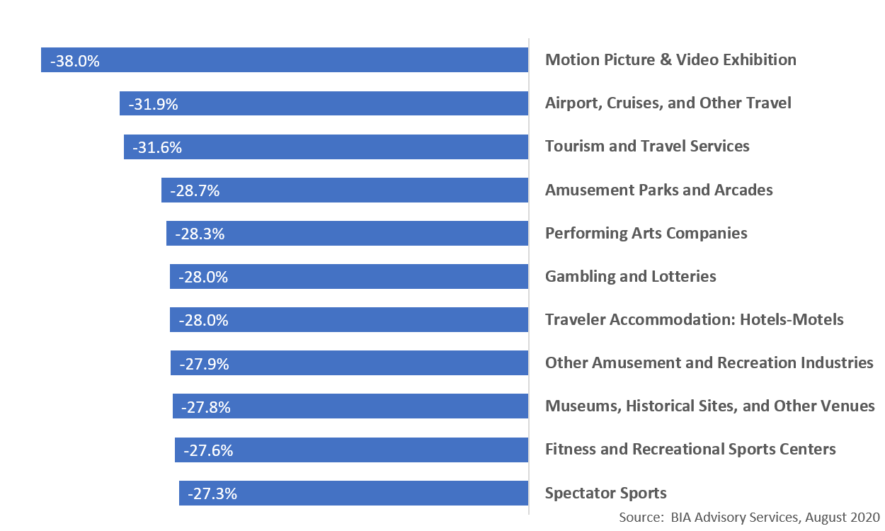 Four Themes for Business Verticals Cutting the Most Ad Spending