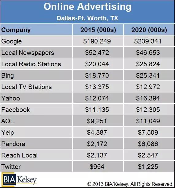 LCR Bytes: Dallas Does Online Advertising
