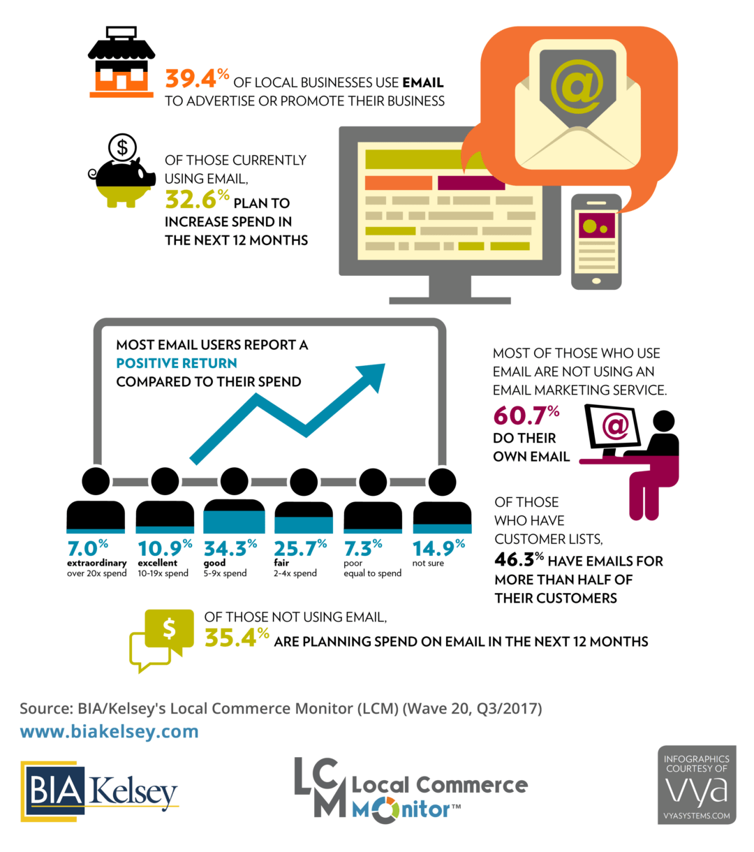 6 Out of 10 Small Businesses Do Their Own Email Marketing - BIA ...