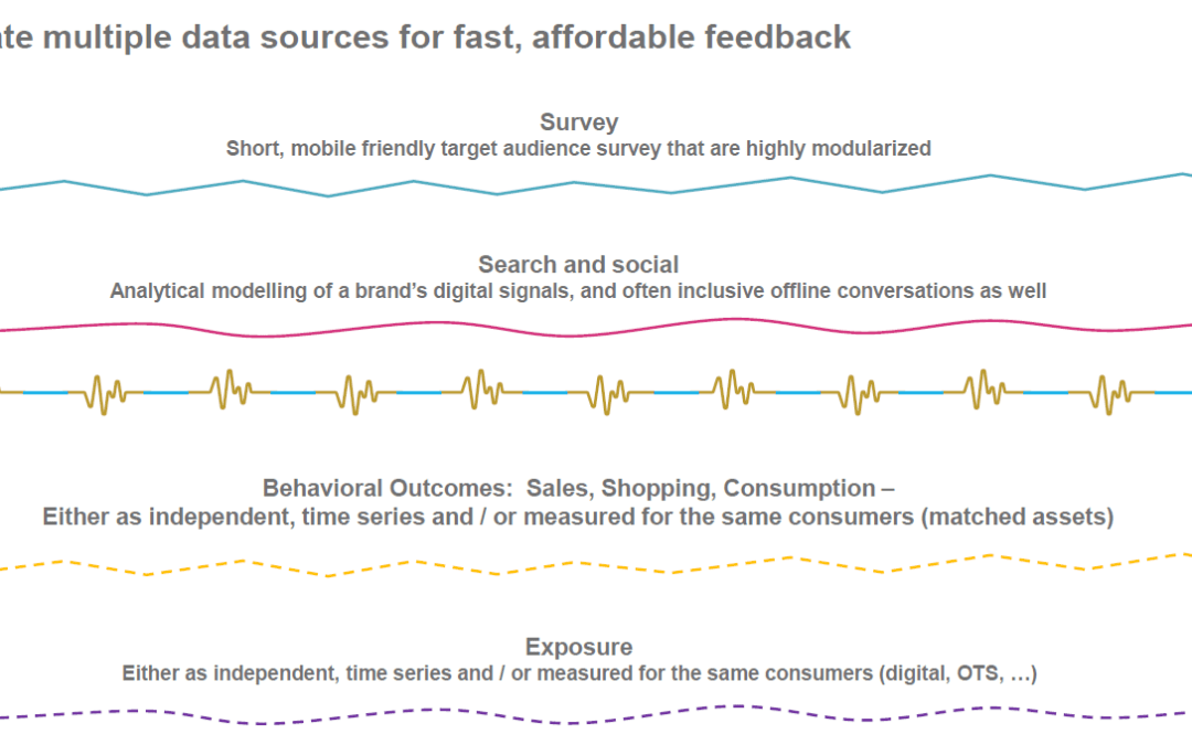 Kantar’s Brand Guidance Model Shows Media, Search, Social Used Together Drive Brand Equity, Revenue
