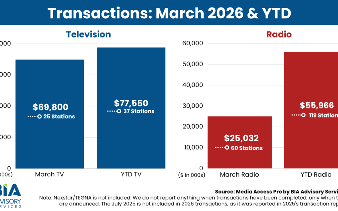 March 2026 Broadcast Media Transactions: Steady Activity Led by Strategic TV Acquisitions