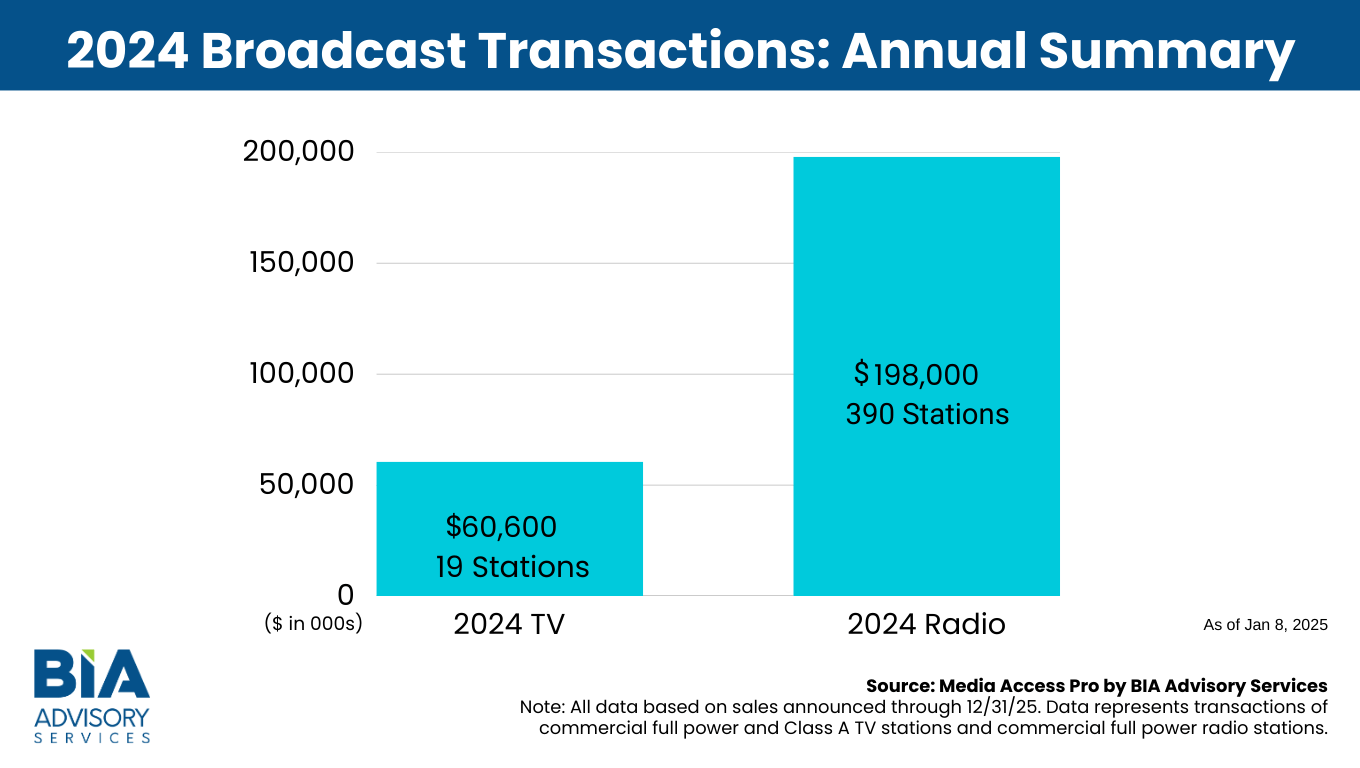 Local Media Poised for Transformation M&A Expectations for 2025 BIA