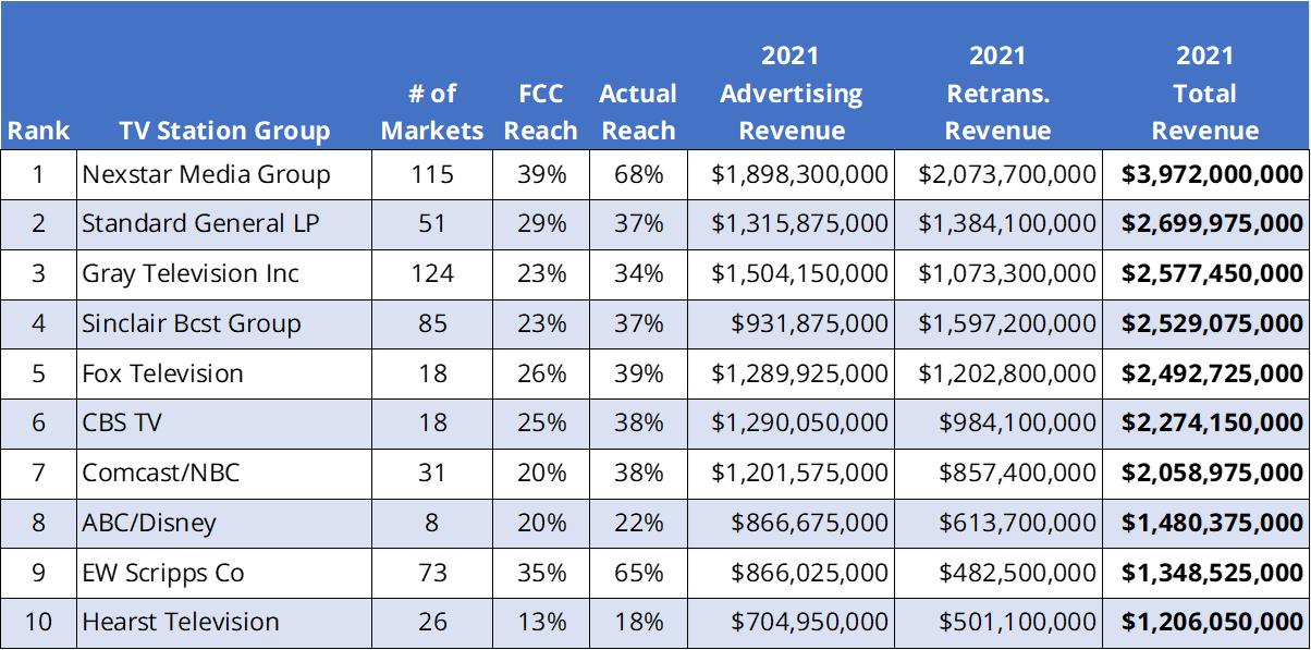 Top 30 TV Station Groups in 2021 BIA Advisory Services