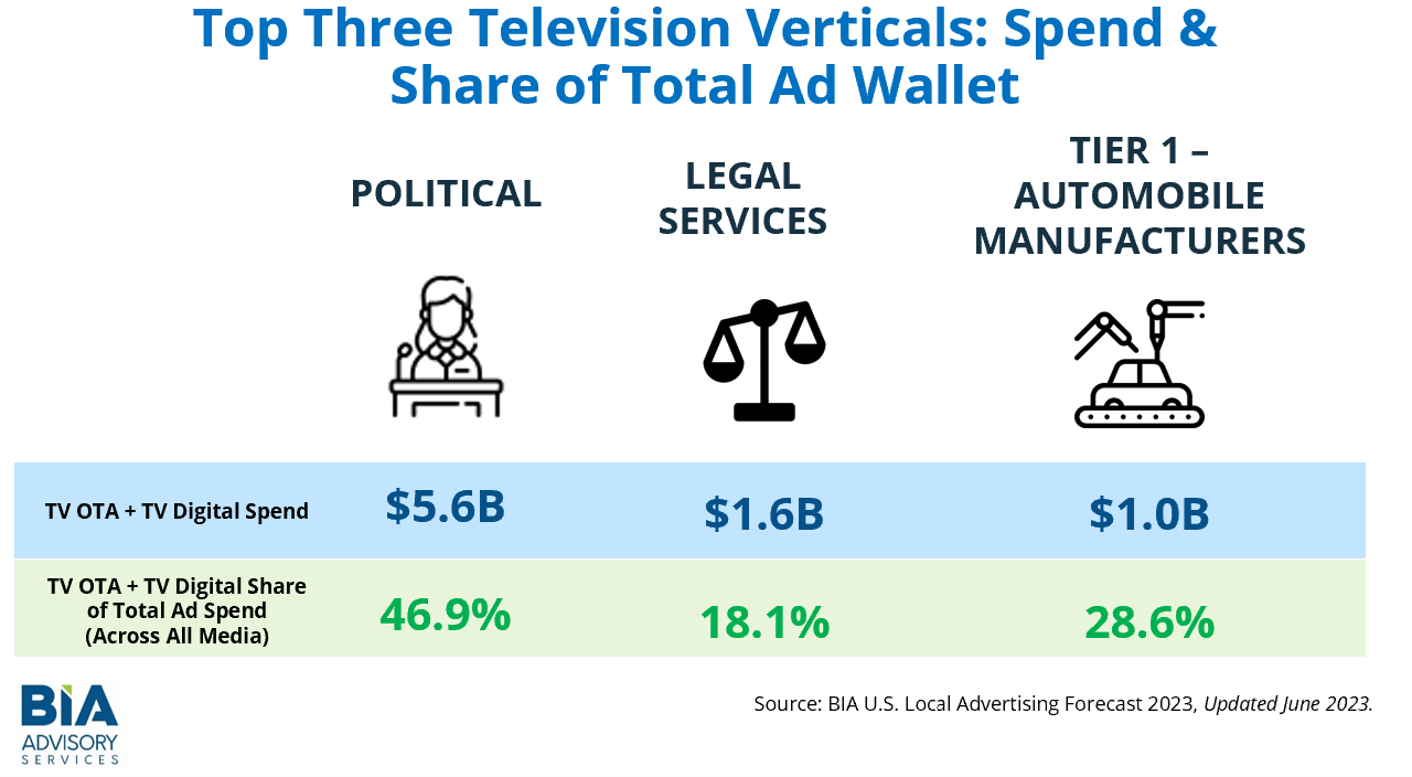top 3 verticals for Local TV