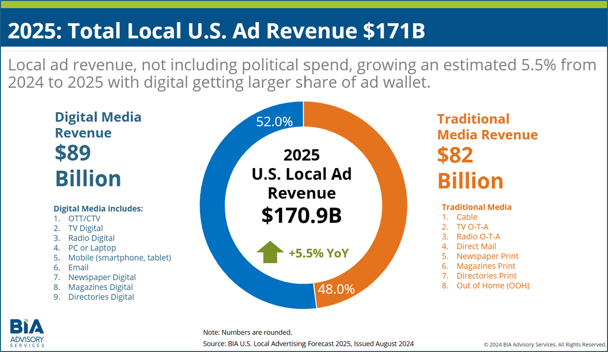 2025-Total-Local-US-Ad-Revenue